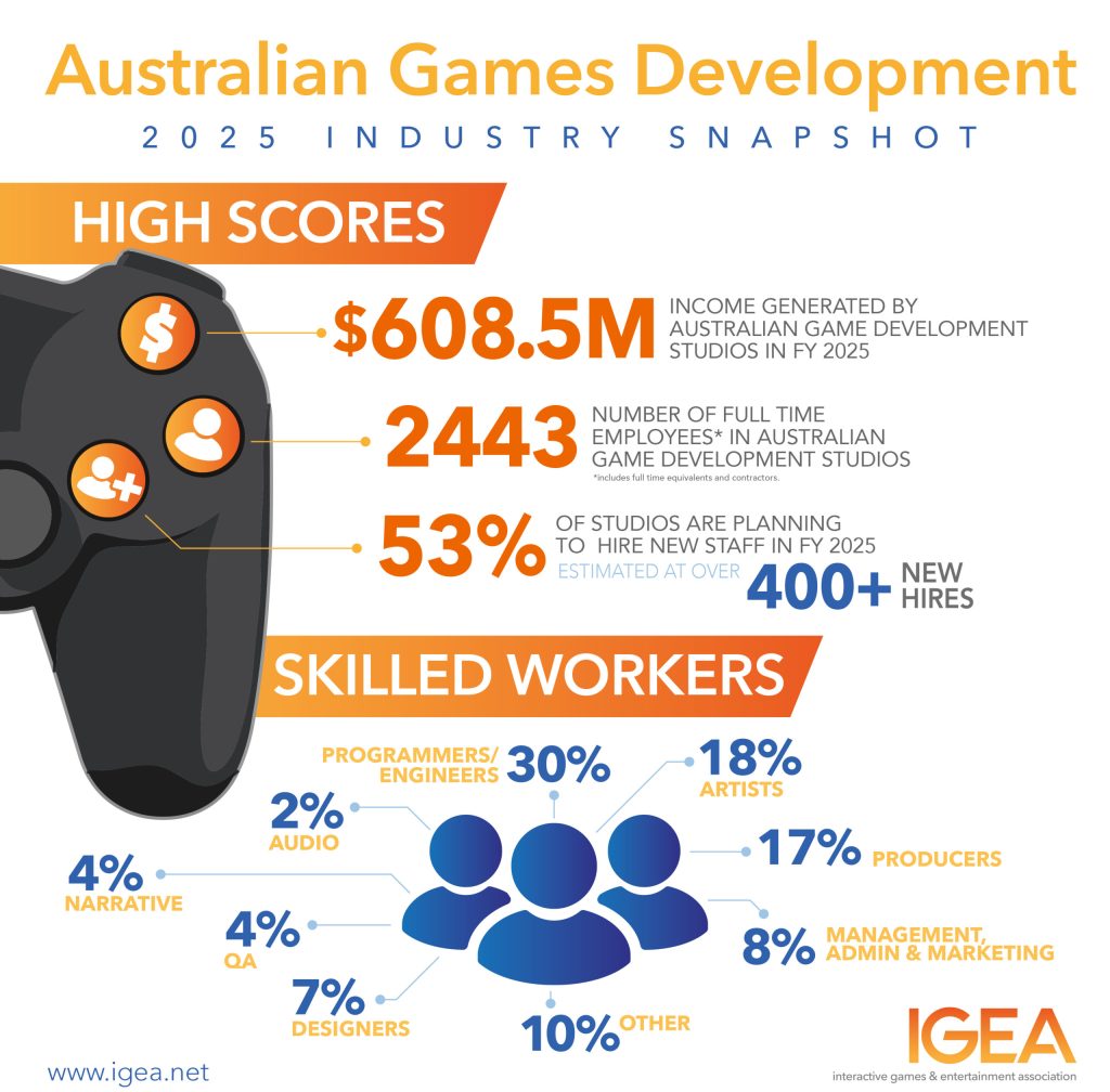Australian Games Sector Flourishes with $608.5 Million Revenue Increase