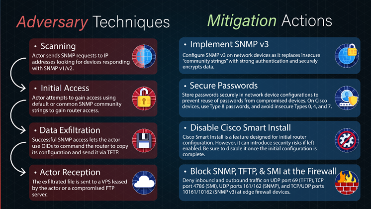 Russian Agents Aim at Routers Employing Obsolete Protocols with Factory Settings Passwords
