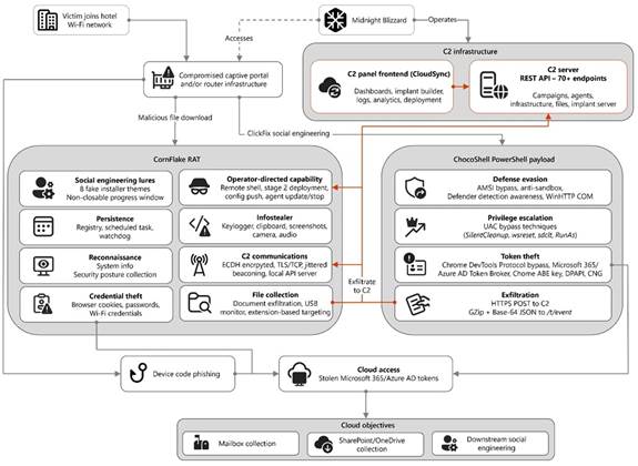 Russia-associated "Midnight Blizzard" Group Breaches Hotel Wi-Fi via CaptiveCrunch